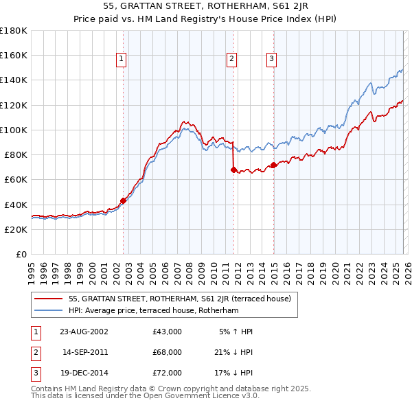 55, GRATTAN STREET, ROTHERHAM, S61 2JR: Price paid vs HM Land Registry's House Price Index