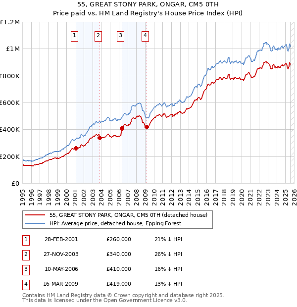 55, GREAT STONY PARK, ONGAR, CM5 0TH: Price paid vs HM Land Registry's House Price Index
