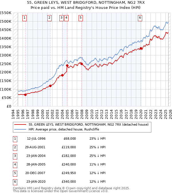 55, GREEN LEYS, WEST BRIDGFORD, NOTTINGHAM, NG2 7RX: Price paid vs HM Land Registry's House Price Index