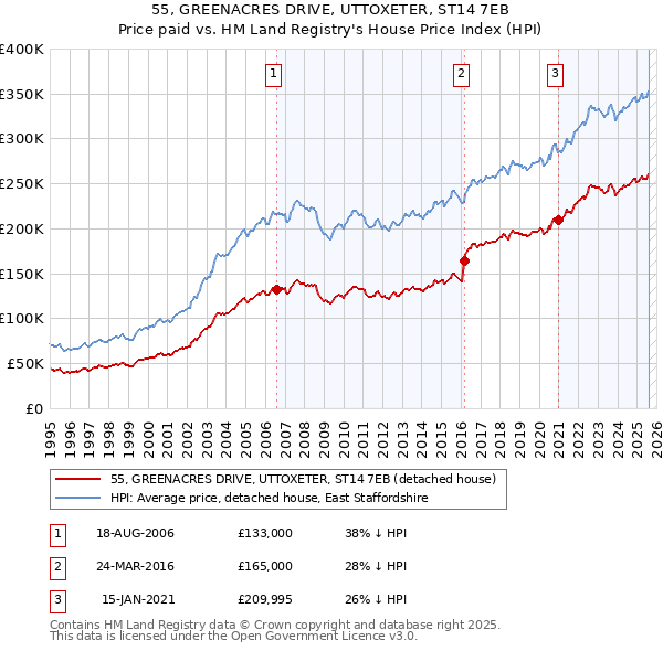 55, GREENACRES DRIVE, UTTOXETER, ST14 7EB: Price paid vs HM Land Registry's House Price Index