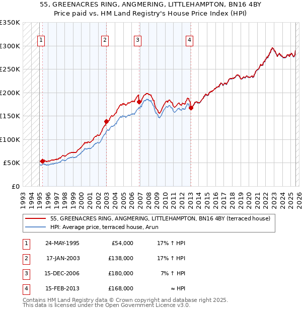 55, GREENACRES RING, ANGMERING, LITTLEHAMPTON, BN16 4BY: Price paid vs HM Land Registry's House Price Index