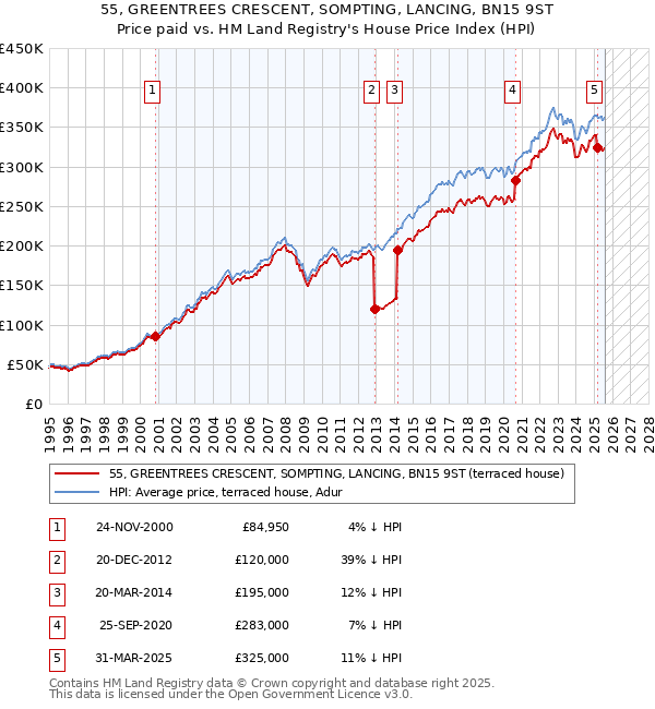 55, GREENTREES CRESCENT, SOMPTING, LANCING, BN15 9ST: Price paid vs HM Land Registry's House Price Index