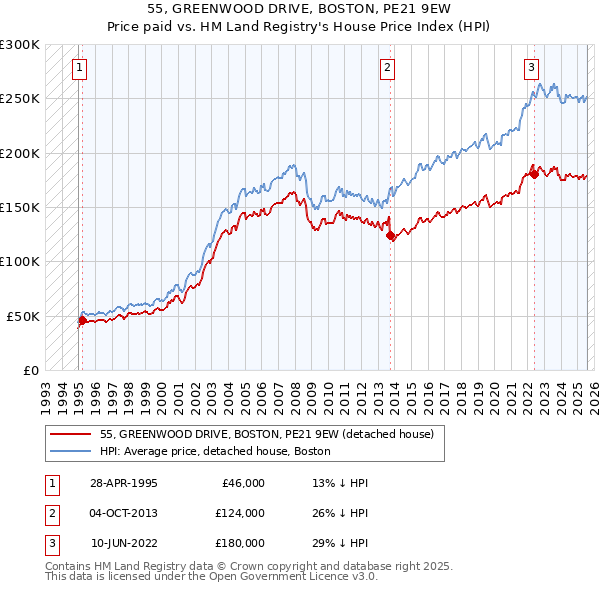 55, GREENWOOD DRIVE, BOSTON, PE21 9EW: Price paid vs HM Land Registry's House Price Index