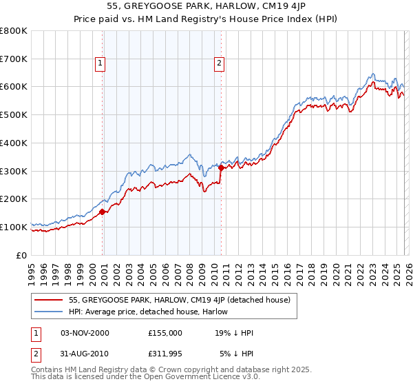 55, GREYGOOSE PARK, HARLOW, CM19 4JP: Price paid vs HM Land Registry's House Price Index