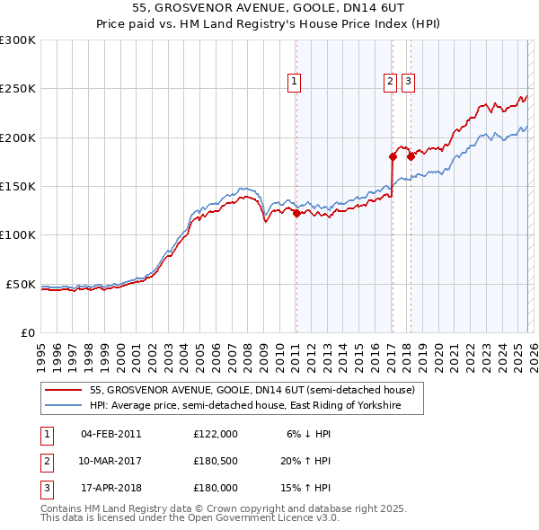 55, GROSVENOR AVENUE, GOOLE, DN14 6UT: Price paid vs HM Land Registry's House Price Index