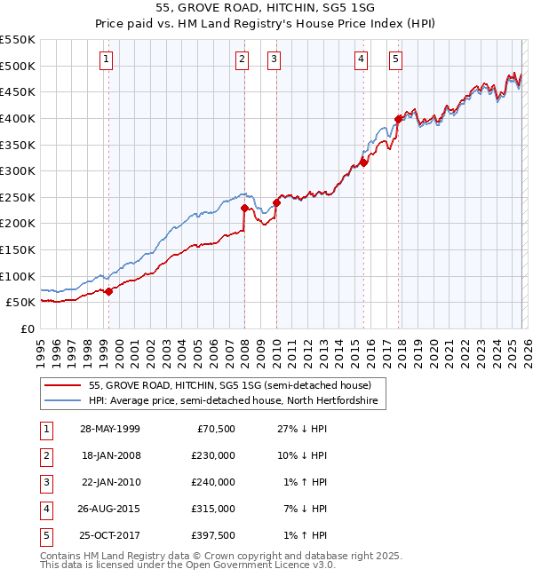 55, GROVE ROAD, HITCHIN, SG5 1SG: Price paid vs HM Land Registry's House Price Index