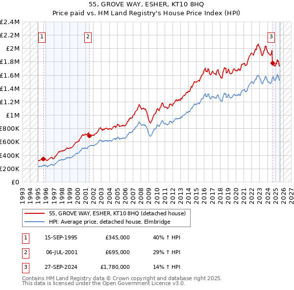 55, GROVE WAY, ESHER, KT10 8HQ: Price paid vs HM Land Registry's House Price Index
