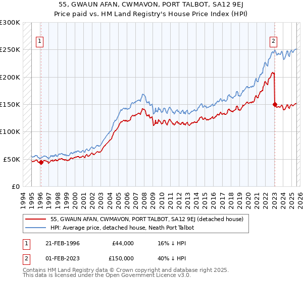 55, GWAUN AFAN, CWMAVON, PORT TALBOT, SA12 9EJ: Price paid vs HM Land Registry's House Price Index