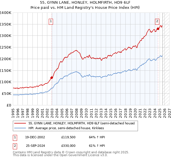 55, GYNN LANE, HONLEY, HOLMFIRTH, HD9 6LF: Price paid vs HM Land Registry's House Price Index