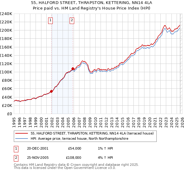 55, HALFORD STREET, THRAPSTON, KETTERING, NN14 4LA: Price paid vs HM Land Registry's House Price Index