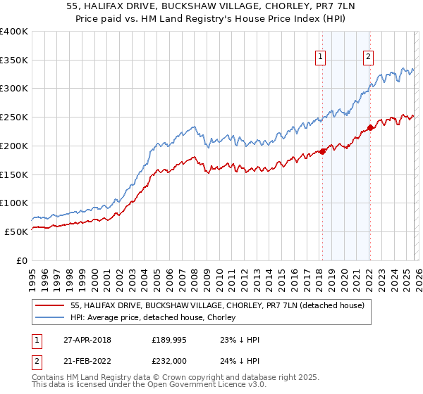 55, HALIFAX DRIVE, BUCKSHAW VILLAGE, CHORLEY, PR7 7LN: Price paid vs HM Land Registry's House Price Index