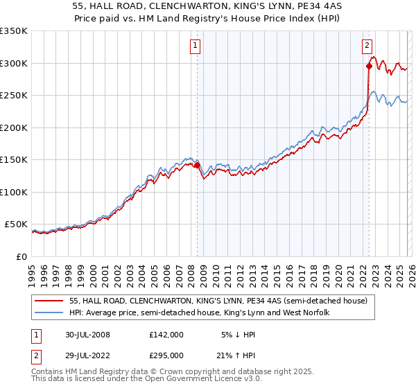 55, HALL ROAD, CLENCHWARTON, KING'S LYNN, PE34 4AS: Price paid vs HM Land Registry's House Price Index