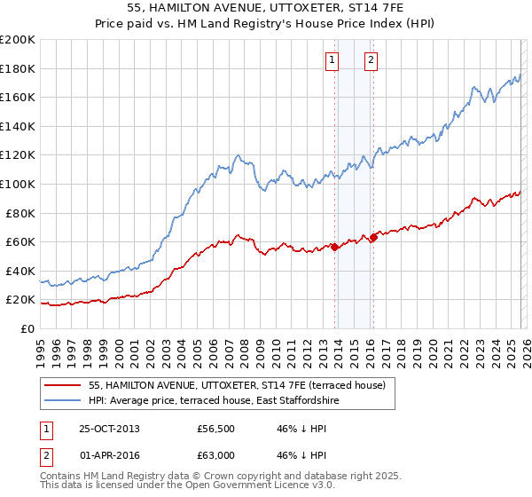 55, HAMILTON AVENUE, UTTOXETER, ST14 7FE: Price paid vs HM Land Registry's House Price Index
