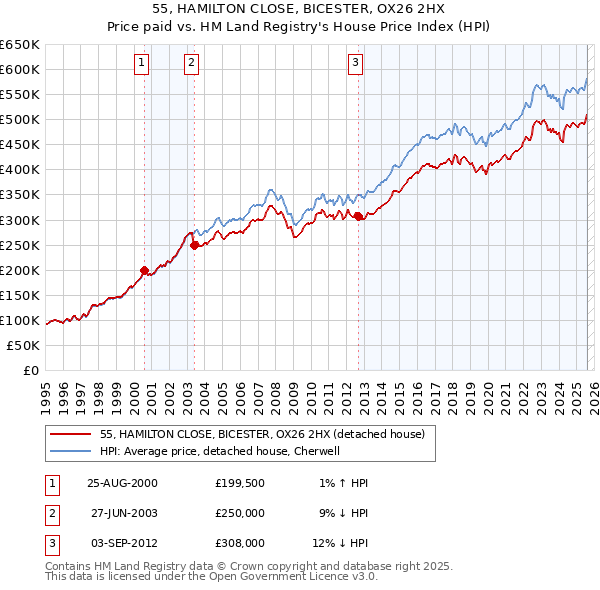55, HAMILTON CLOSE, BICESTER, OX26 2HX: Price paid vs HM Land Registry's House Price Index