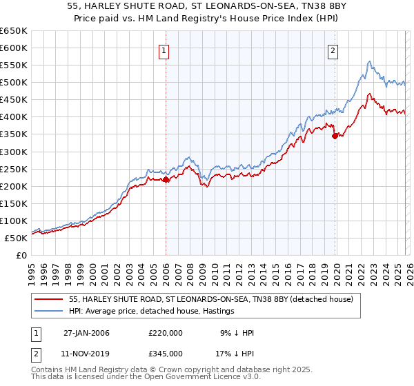55, HARLEY SHUTE ROAD, ST LEONARDS-ON-SEA, TN38 8BY: Price paid vs HM Land Registry's House Price Index