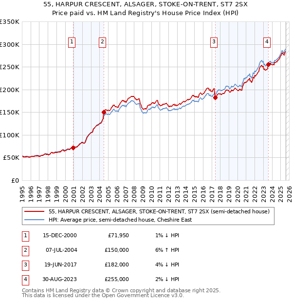 55, HARPUR CRESCENT, ALSAGER, STOKE-ON-TRENT, ST7 2SX: Price paid vs HM Land Registry's House Price Index