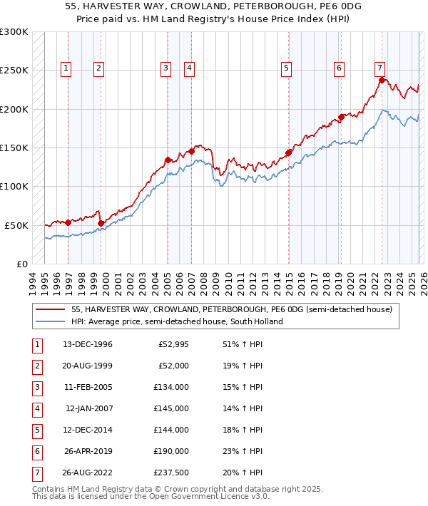 55, HARVESTER WAY, CROWLAND, PETERBOROUGH, PE6 0DG: Price paid vs HM Land Registry's House Price Index