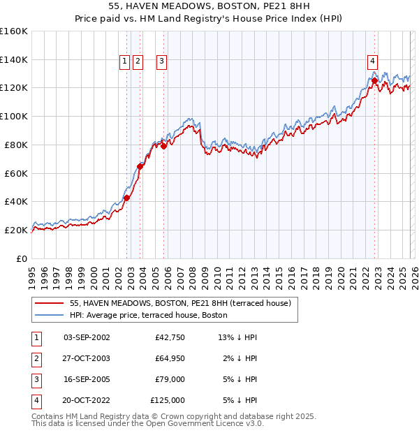 55, HAVEN MEADOWS, BOSTON, PE21 8HH: Price paid vs HM Land Registry's House Price Index