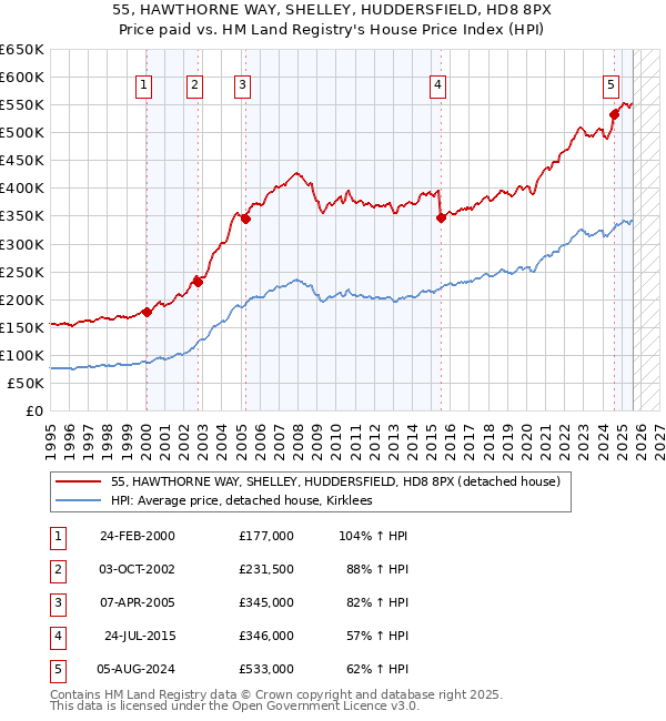 55, HAWTHORNE WAY, SHELLEY, HUDDERSFIELD, HD8 8PX: Price paid vs HM Land Registry's House Price Index