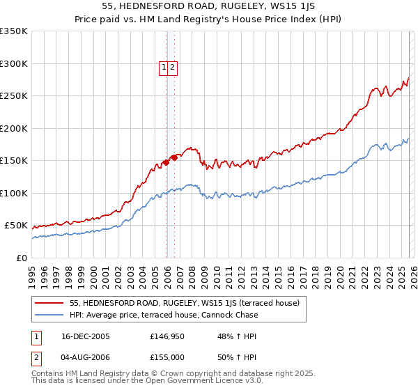 55, HEDNESFORD ROAD, RUGELEY, WS15 1JS: Price paid vs HM Land Registry's House Price Index
