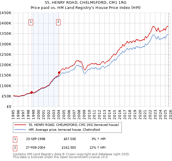 55, HENRY ROAD, CHELMSFORD, CM1 1RG: Price paid vs HM Land Registry's House Price Index