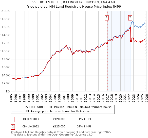 55, HIGH STREET, BILLINGHAY, LINCOLN, LN4 4AU: Price paid vs HM Land Registry's House Price Index