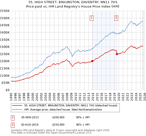 55, HIGH STREET, BRAUNSTON, DAVENTRY, NN11 7HS: Price paid vs HM Land Registry's House Price Index