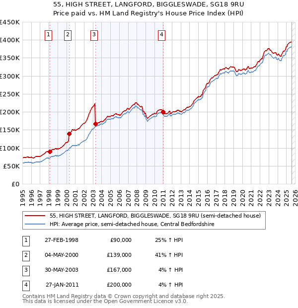 55, HIGH STREET, LANGFORD, BIGGLESWADE, SG18 9RU: Price paid vs HM Land Registry's House Price Index