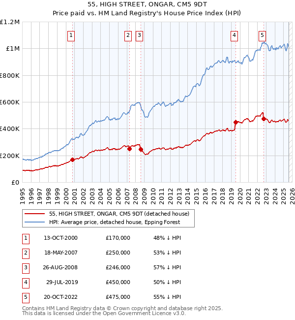 55, HIGH STREET, ONGAR, CM5 9DT: Price paid vs HM Land Registry's House Price Index