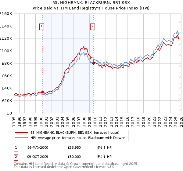 55, HIGHBANK, BLACKBURN, BB1 9SX: Price paid vs HM Land Registry's House Price Index