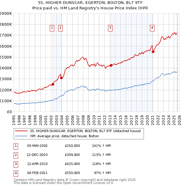 55, HIGHER DUNSCAR, EGERTON, BOLTON, BL7 9TF: Price paid vs HM Land Registry's House Price Index