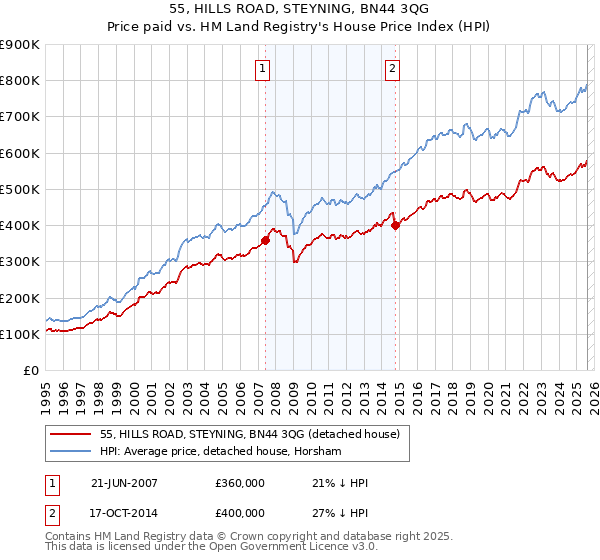 55, HILLS ROAD, STEYNING, BN44 3QG: Price paid vs HM Land Registry's House Price Index