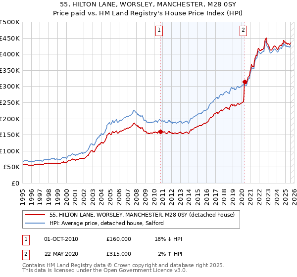 55, HILTON LANE, WORSLEY, MANCHESTER, M28 0SY: Price paid vs HM Land Registry's House Price Index