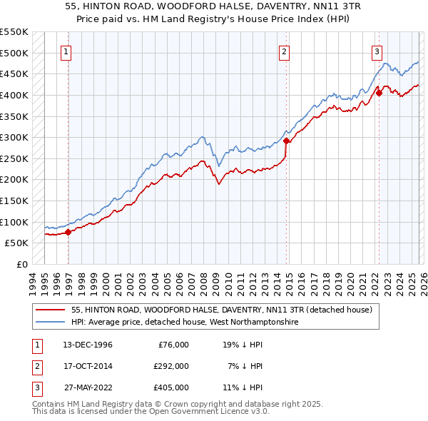 55, HINTON ROAD, WOODFORD HALSE, DAVENTRY, NN11 3TR: Price paid vs HM Land Registry's House Price Index