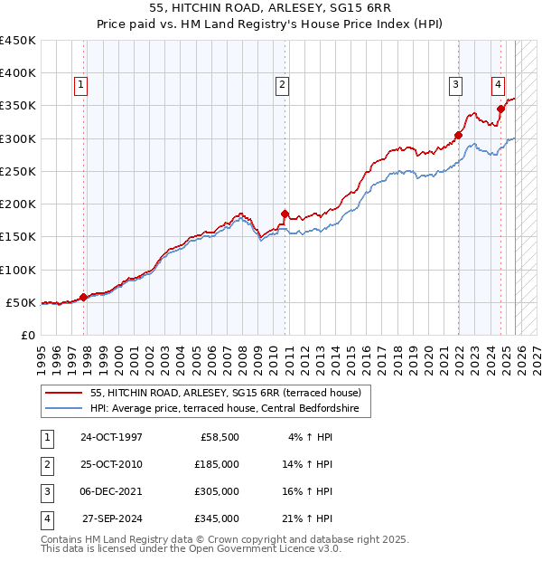 55, HITCHIN ROAD, ARLESEY, SG15 6RR: Price paid vs HM Land Registry's House Price Index