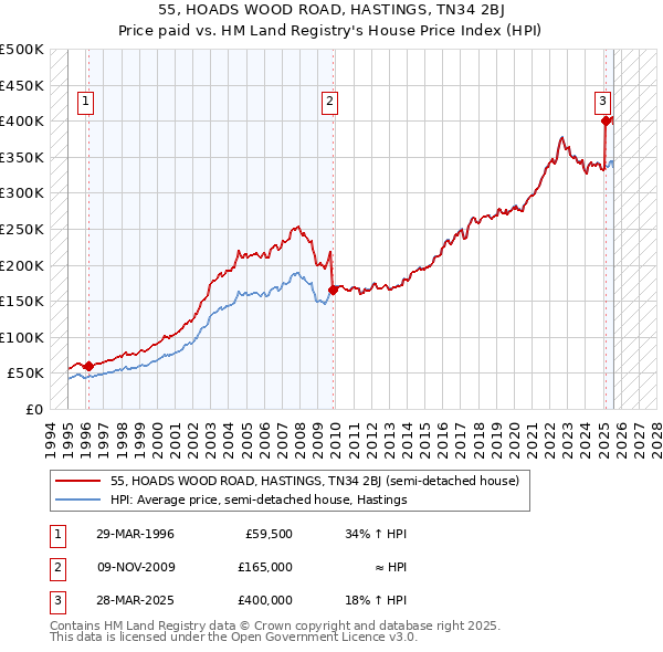 55, HOADS WOOD ROAD, HASTINGS, TN34 2BJ: Price paid vs HM Land Registry's House Price Index