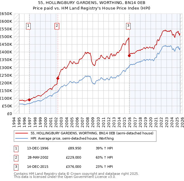 55, HOLLINGBURY GARDENS, WORTHING, BN14 0EB: Price paid vs HM Land Registry's House Price Index