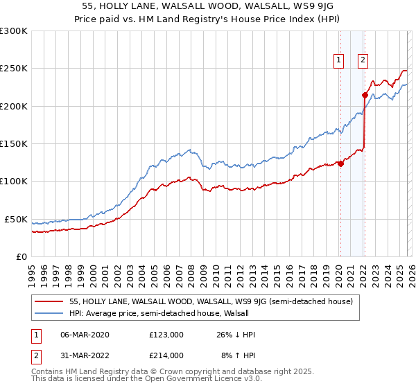 55, HOLLY LANE, WALSALL WOOD, WALSALL, WS9 9JG: Price paid vs HM Land Registry's House Price Index