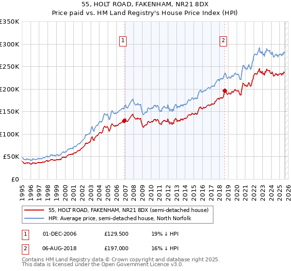 55, HOLT ROAD, FAKENHAM, NR21 8DX: Price paid vs HM Land Registry's House Price Index