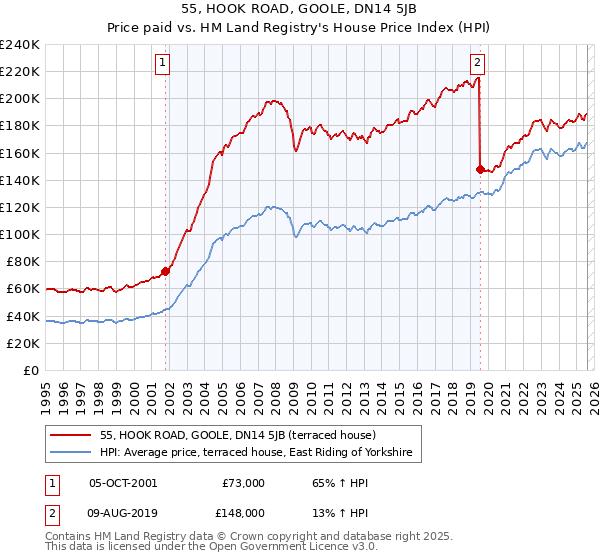 55, HOOK ROAD, GOOLE, DN14 5JB: Price paid vs HM Land Registry's House Price Index