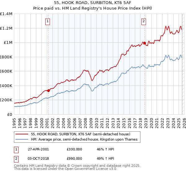 55, HOOK ROAD, SURBITON, KT6 5AF: Price paid vs HM Land Registry's House Price Index