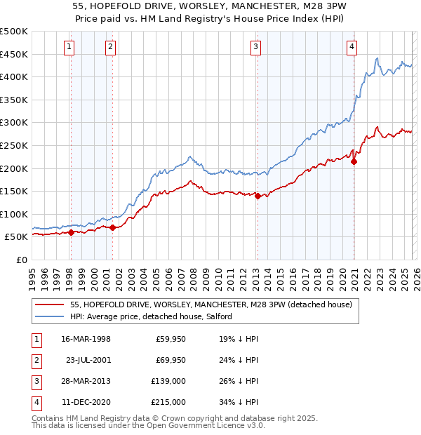 55, HOPEFOLD DRIVE, WORSLEY, MANCHESTER, M28 3PW: Price paid vs HM Land Registry's House Price Index
