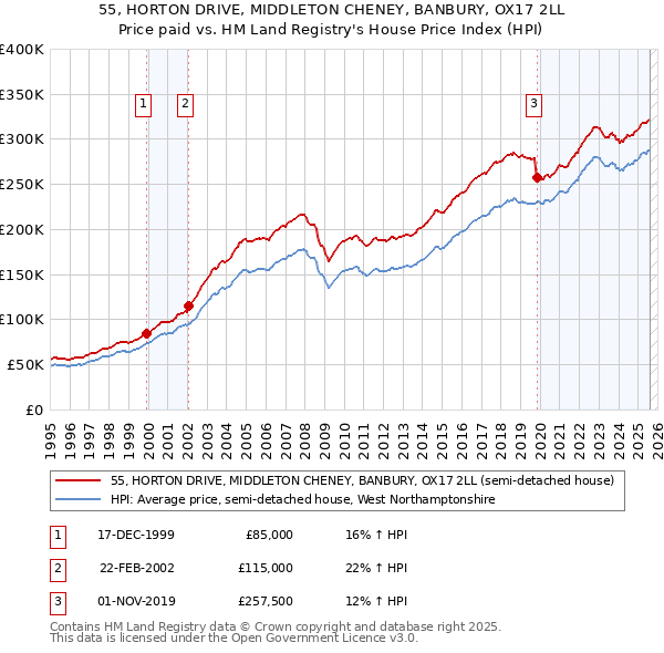 55, HORTON DRIVE, MIDDLETON CHENEY, BANBURY, OX17 2LL: Price paid vs HM Land Registry's House Price Index