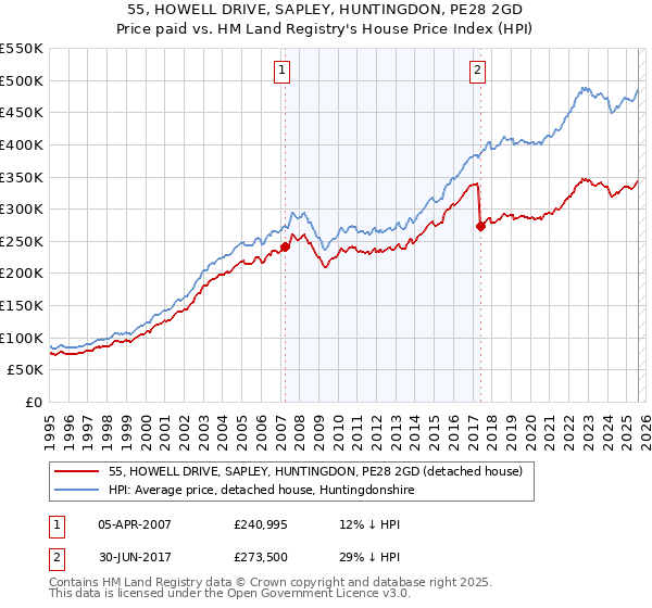 55, HOWELL DRIVE, SAPLEY, HUNTINGDON, PE28 2GD: Price paid vs HM Land Registry's House Price Index