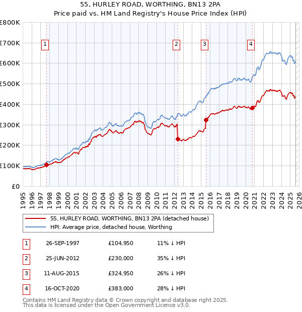 55, HURLEY ROAD, WORTHING, BN13 2PA: Price paid vs HM Land Registry's House Price Index