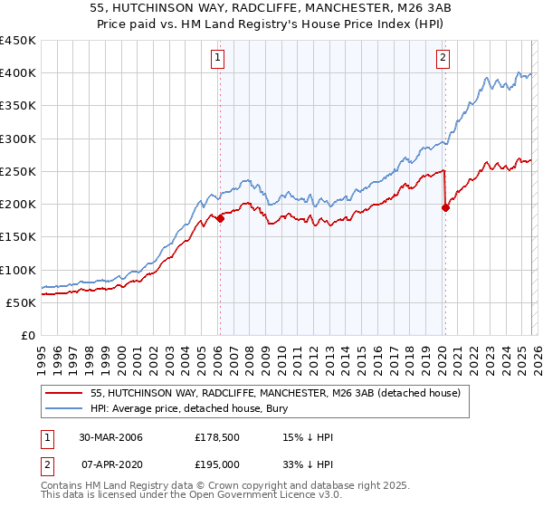 55, HUTCHINSON WAY, RADCLIFFE, MANCHESTER, M26 3AB: Price paid vs HM Land Registry's House Price Index