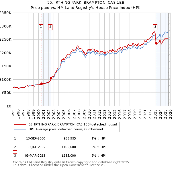 55, IRTHING PARK, BRAMPTON, CA8 1EB: Price paid vs HM Land Registry's House Price Index