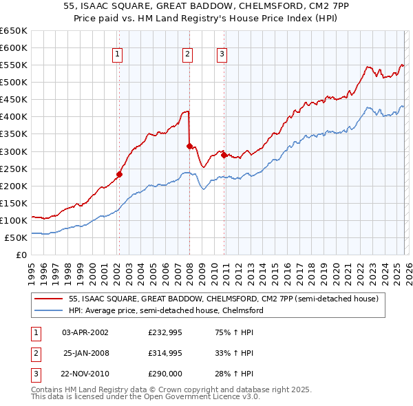 55, ISAAC SQUARE, GREAT BADDOW, CHELMSFORD, CM2 7PP: Price paid vs HM Land Registry's House Price Index