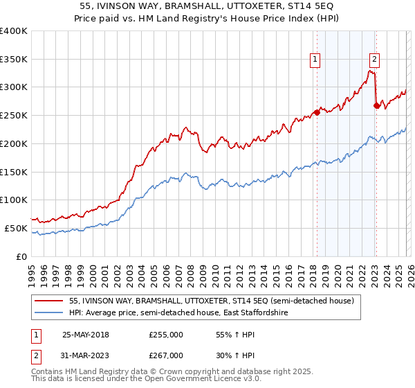 55, IVINSON WAY, BRAMSHALL, UTTOXETER, ST14 5EQ: Price paid vs HM Land Registry's House Price Index