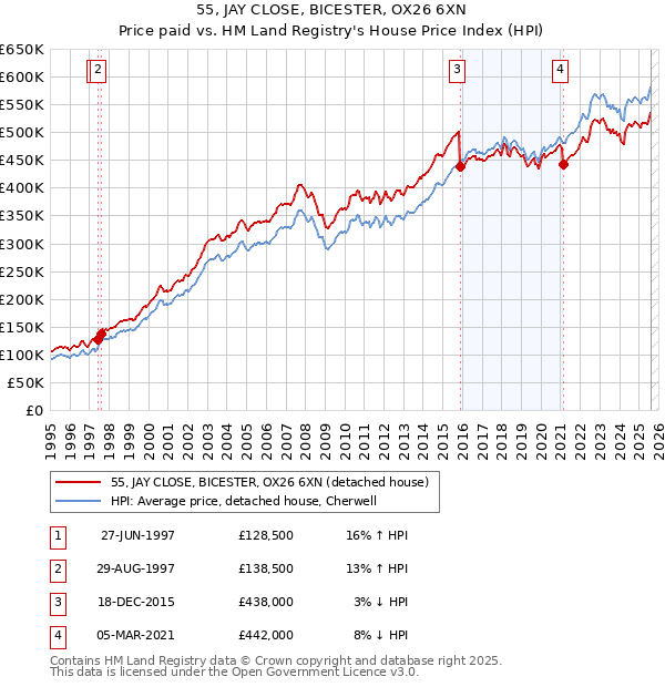 55, JAY CLOSE, BICESTER, OX26 6XN: Price paid vs HM Land Registry's House Price Index